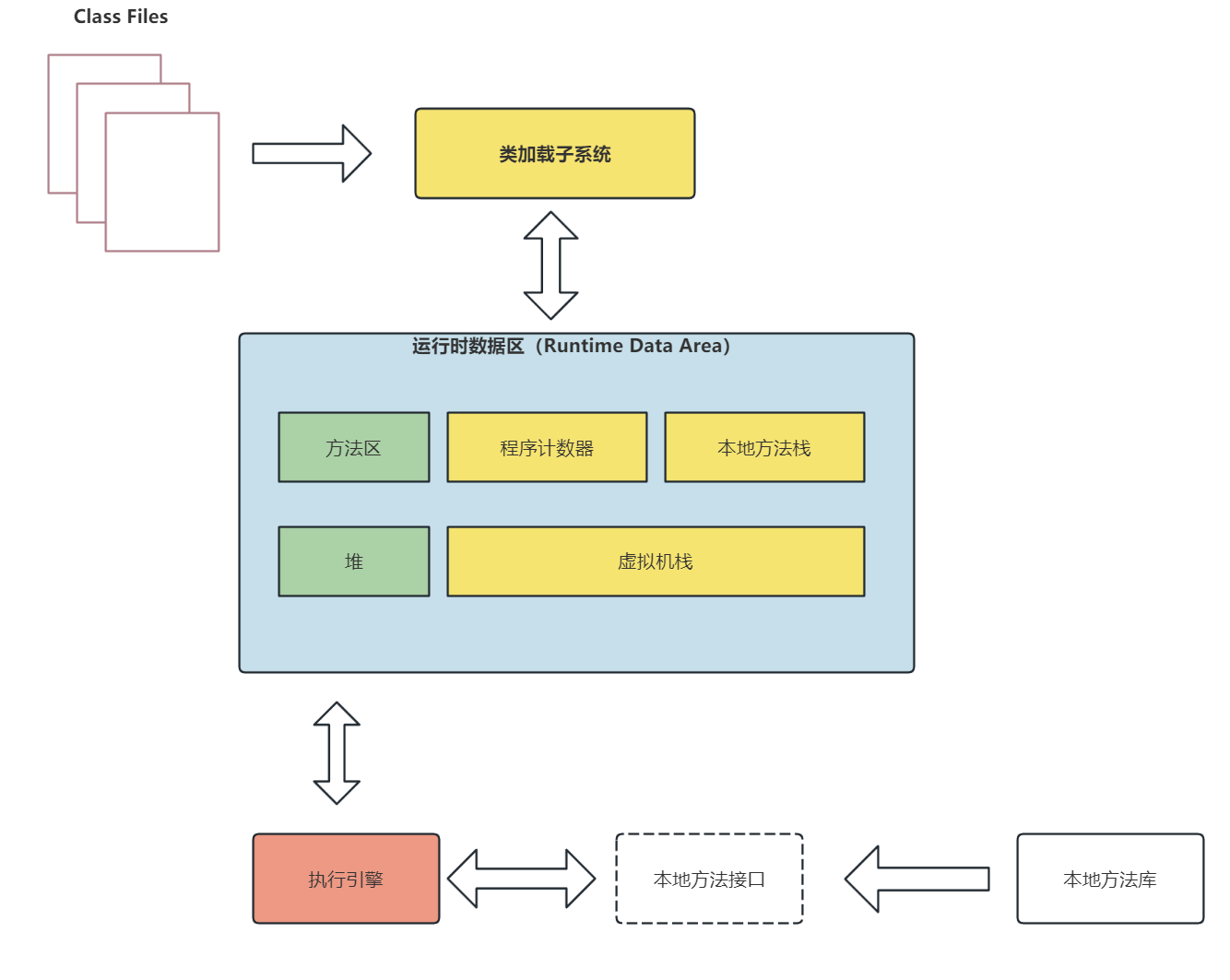 JVM 架构