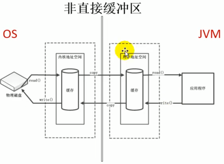 非直接