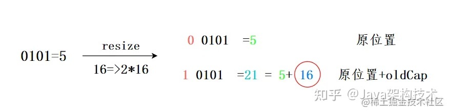 【大全】HashMap夺命32连，帮助你面渣逆袭！