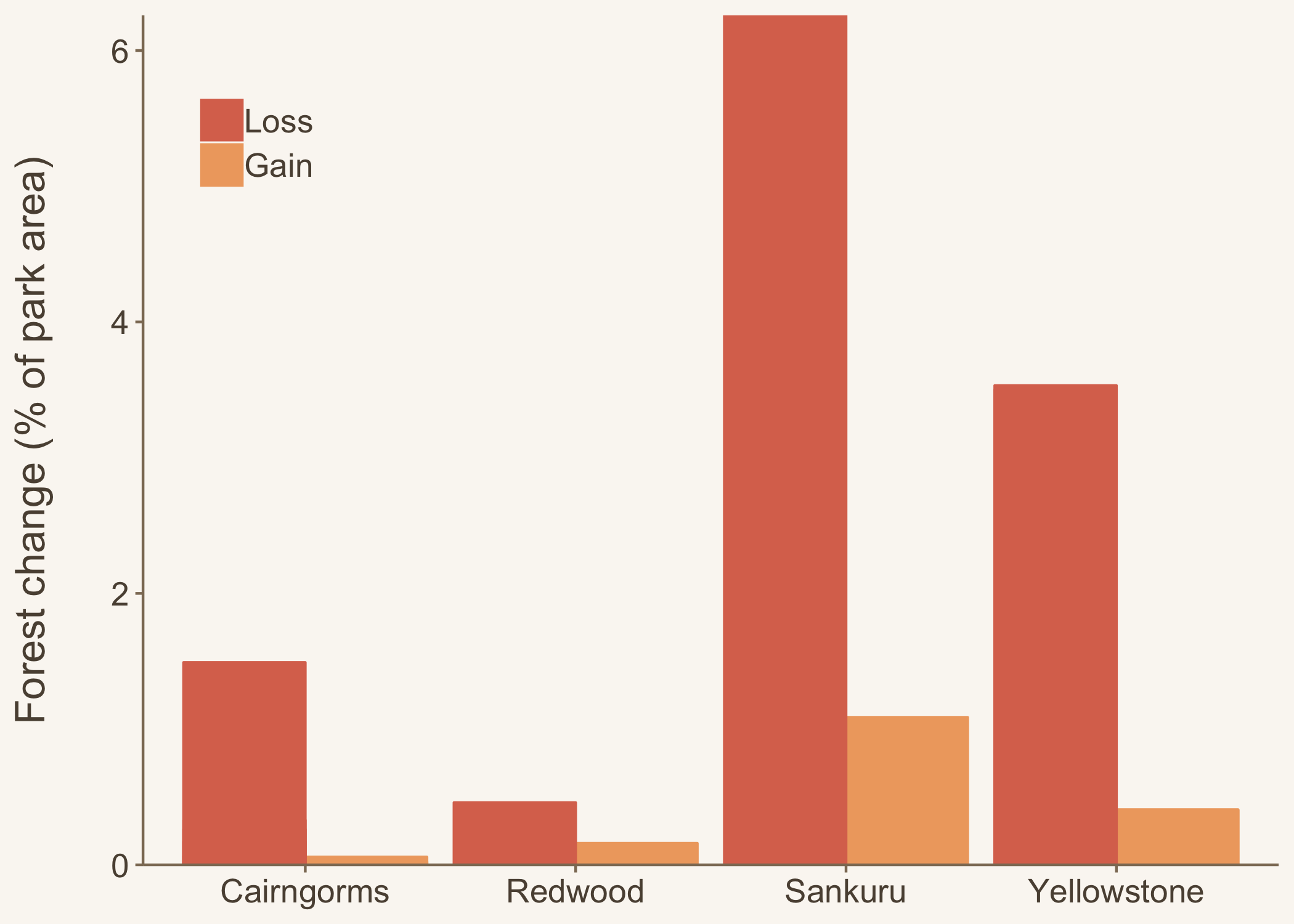 Forest gain and loss bar plots