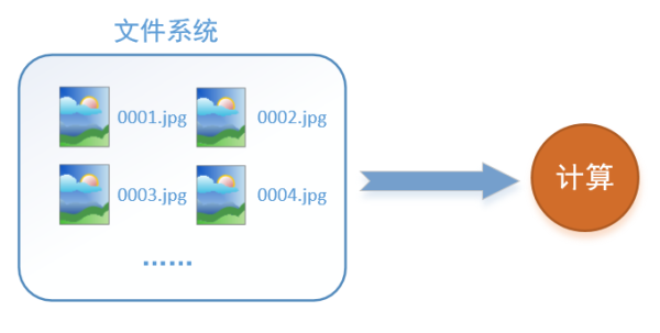 10 张图帮你搞定 TensorFlow 数据读取机制10 张图帮你搞定 TensorFlow 数据读取机制