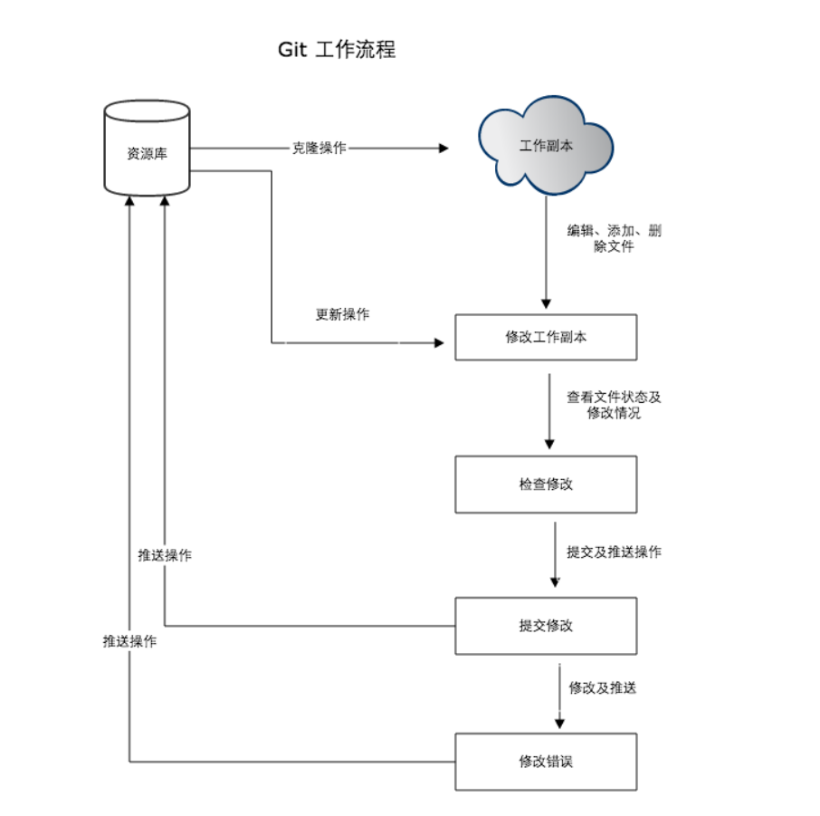 Git基础命令，分支，标签的使用【快速入门Git】