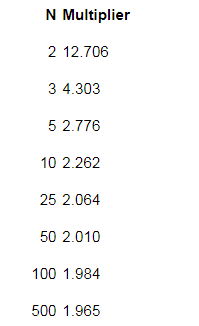 excel置信區間計算如何計算均值的95置信區間