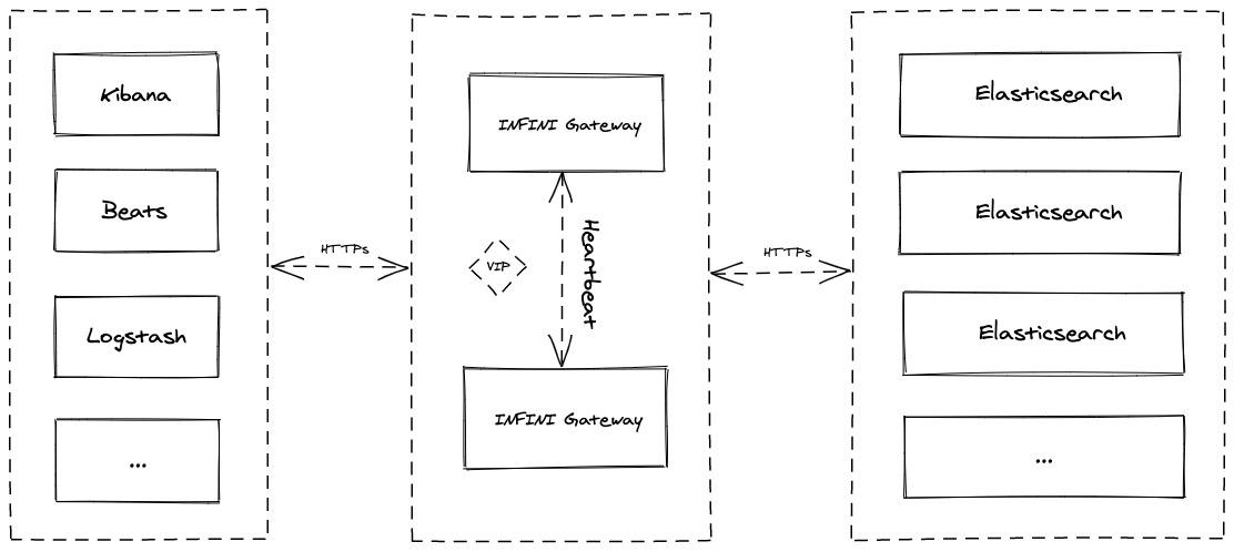 面向Elasticsearch的高性能应用网关INFINI Gateway的介绍