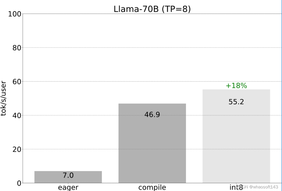 PyTorch~Llama 7B提速_人工智能_23