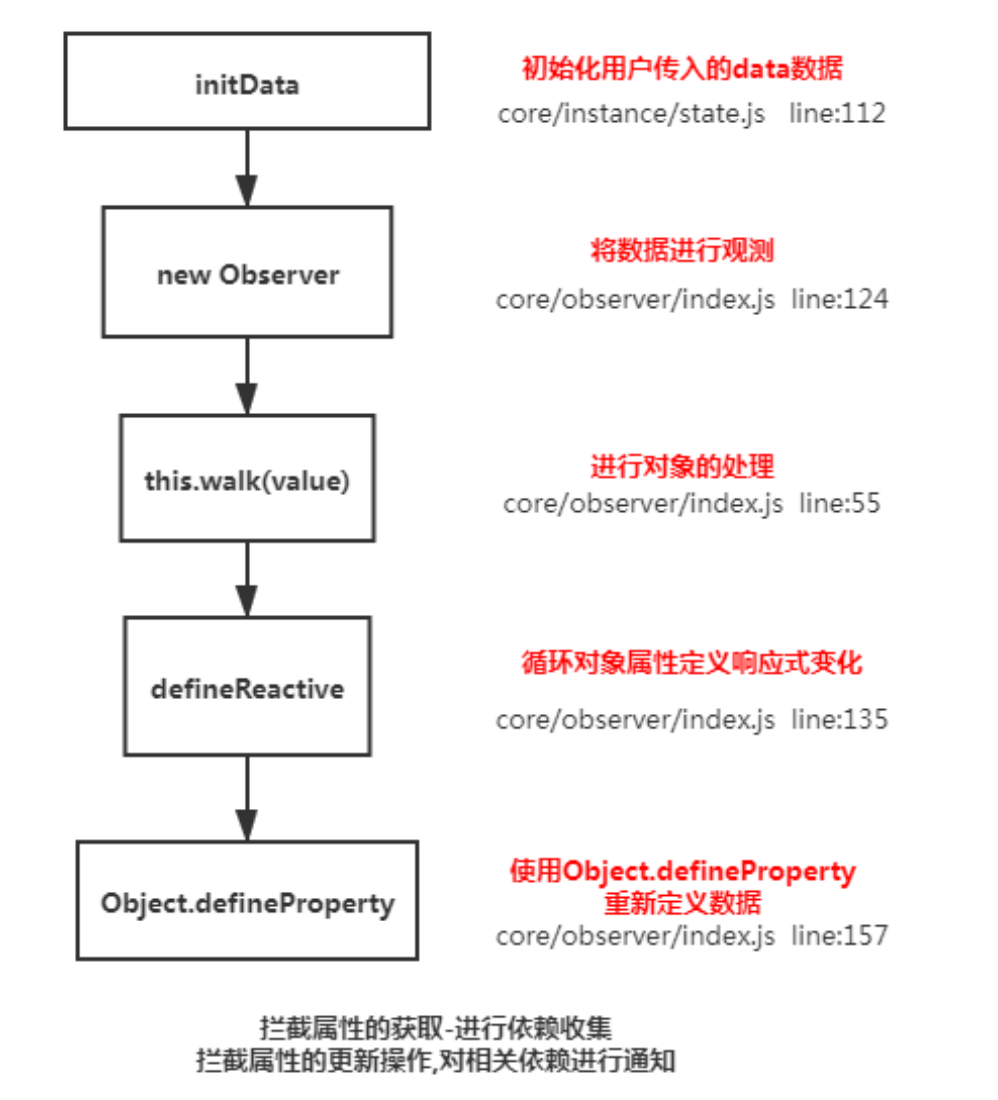 腾讯前端二面常考vue面试题（附答案）