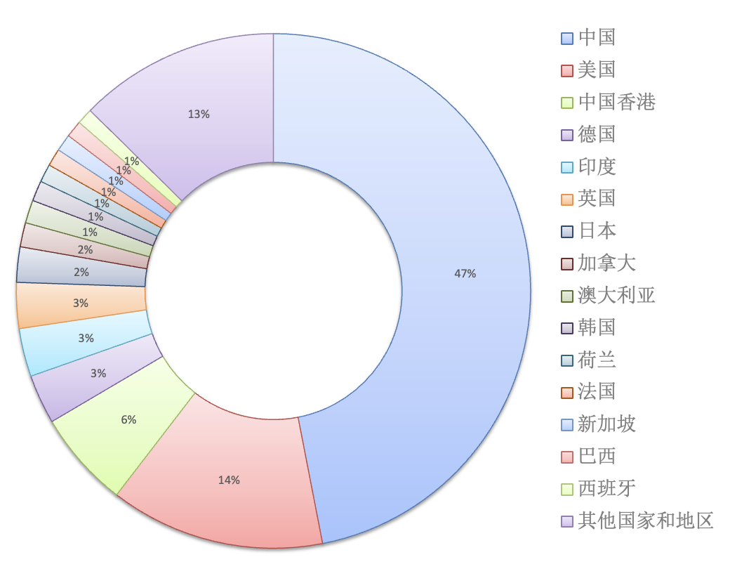 惊人！imeta发表文章被166个国家和地区下载104215人次！单篇最高10000人次！ Csdn博客