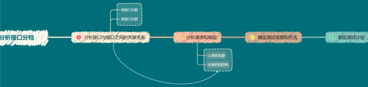 接口测试和测试用例分析