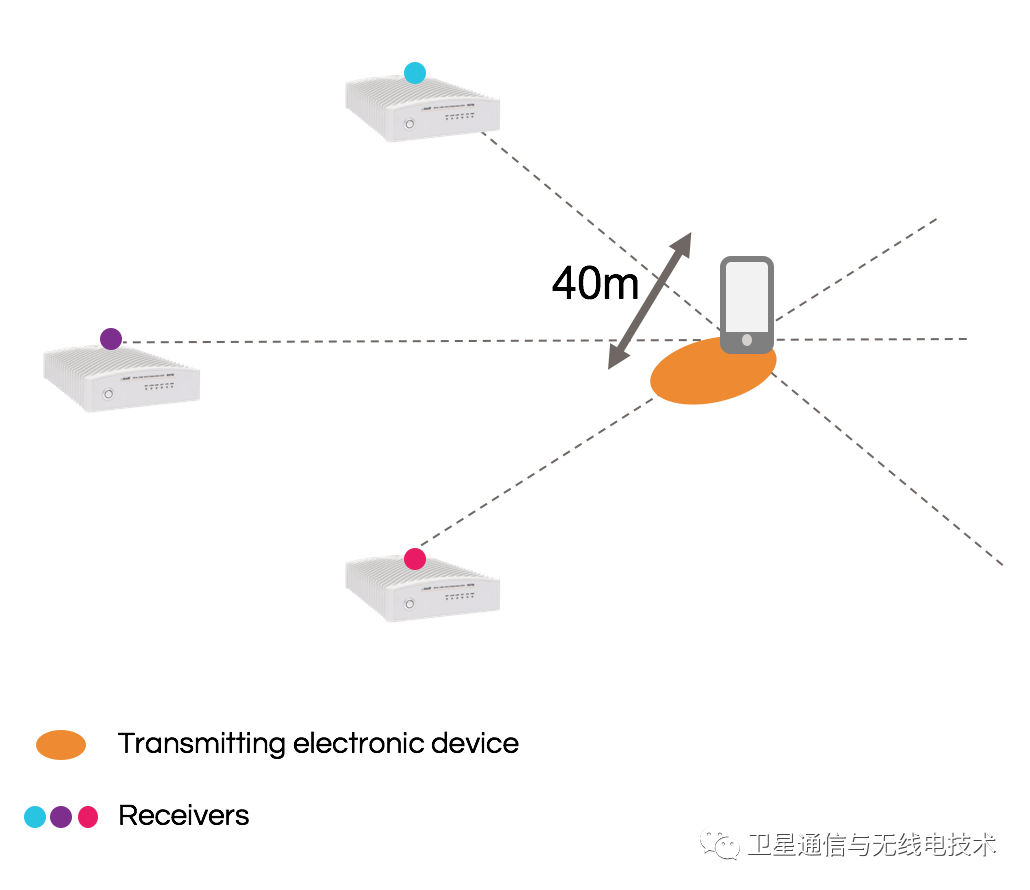 如何将带GPS的网络化的软件定义无线电接收机应用于分布式和移动频谱监测？（二）