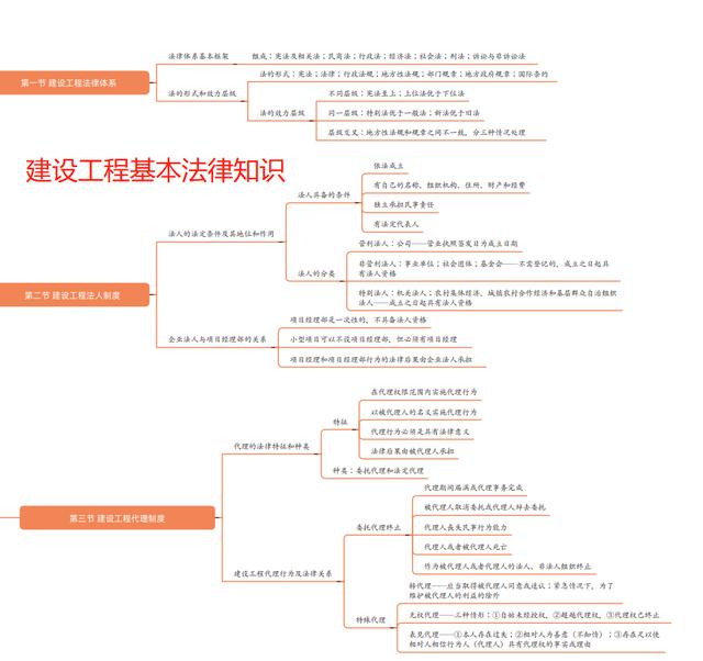 二建施工管理思维导图2021二建备考启程善用思维导图提高备考效率全科