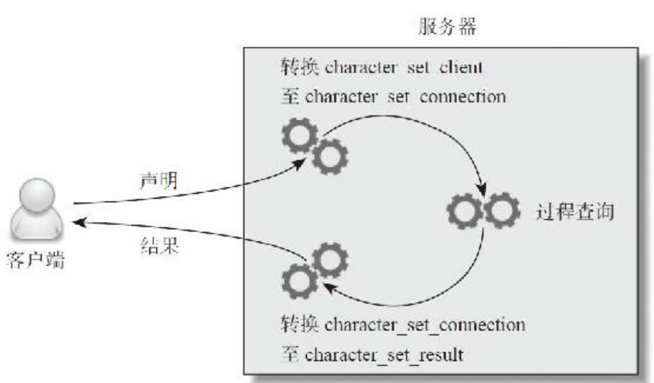 MySQL运维07-字符集