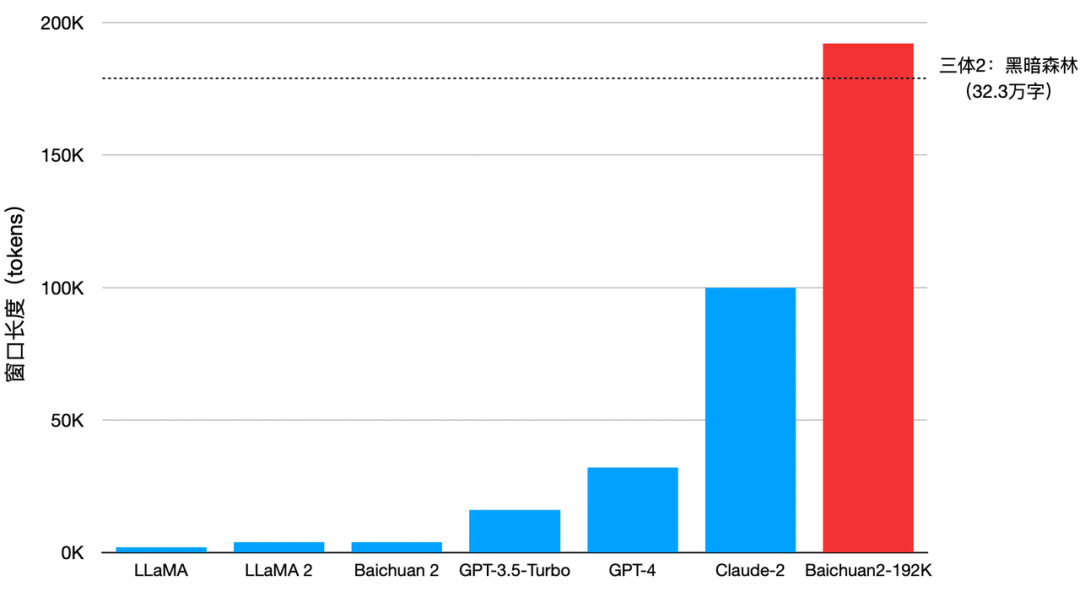 百川智能推出全球最长上下文窗口大模型Baichuan2-192K，一次可输入35