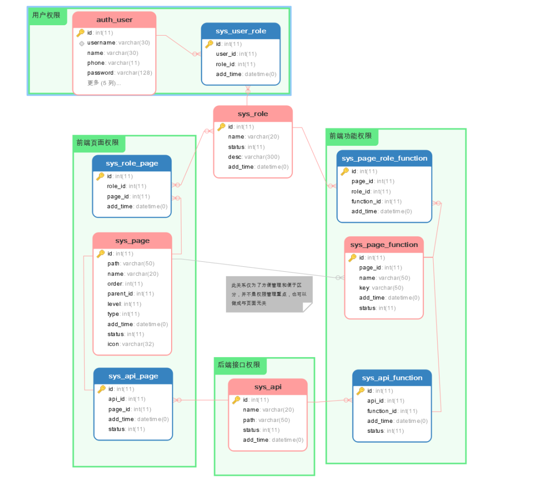 权限表.png e7af79cbd9b6e9dfd9d23ee573d101fd.png