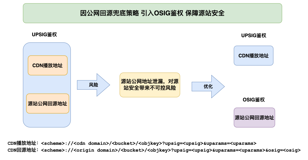 点播CDN回源标准化策略