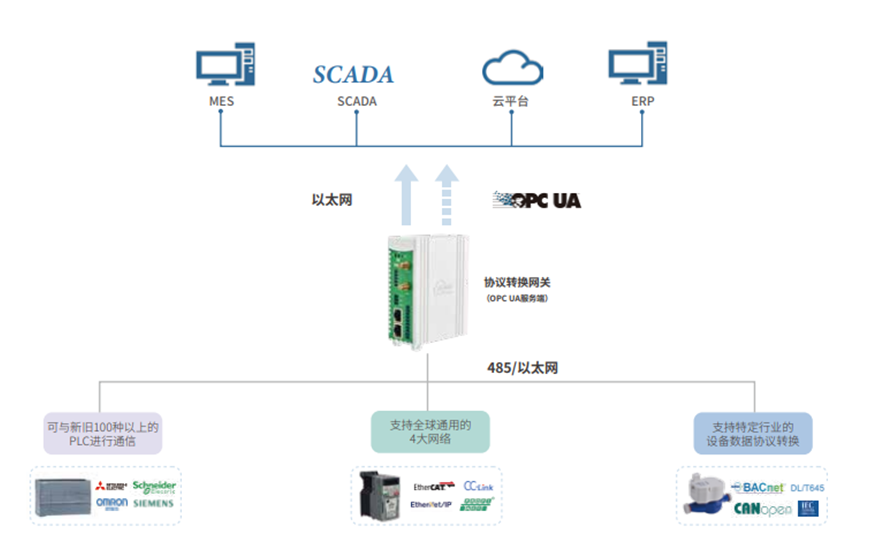 设备集成至MES系统：利用OPC UA网关的最佳实践_工业自动化_04