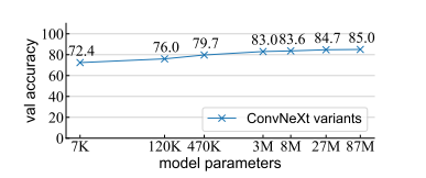 图为ConvNeXt模型的变体，其“微小”的尺寸有2700万个参数