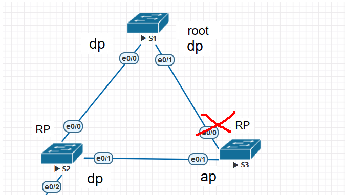 STP、RSTP、MSTP分别是什么？三者有啥区别？一文带你了解！