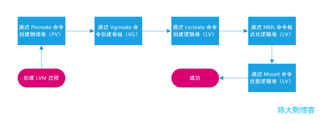 创建过程