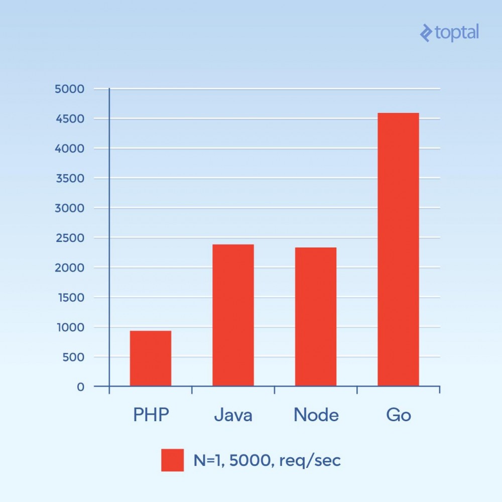 Node、PHP、Java 和 Go 服务端 I/O 性能PKNode、PHP、Java 和 Go 服务端 I/O 性能PK