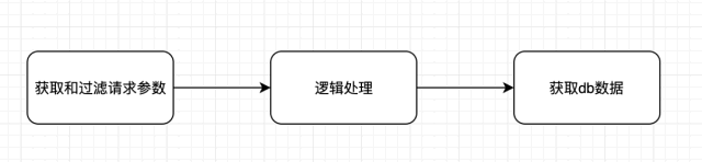 MVC program processing flow