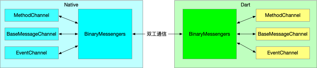 Flutter_Platform通信原理