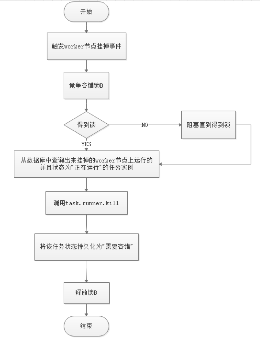 Worker容错流程图