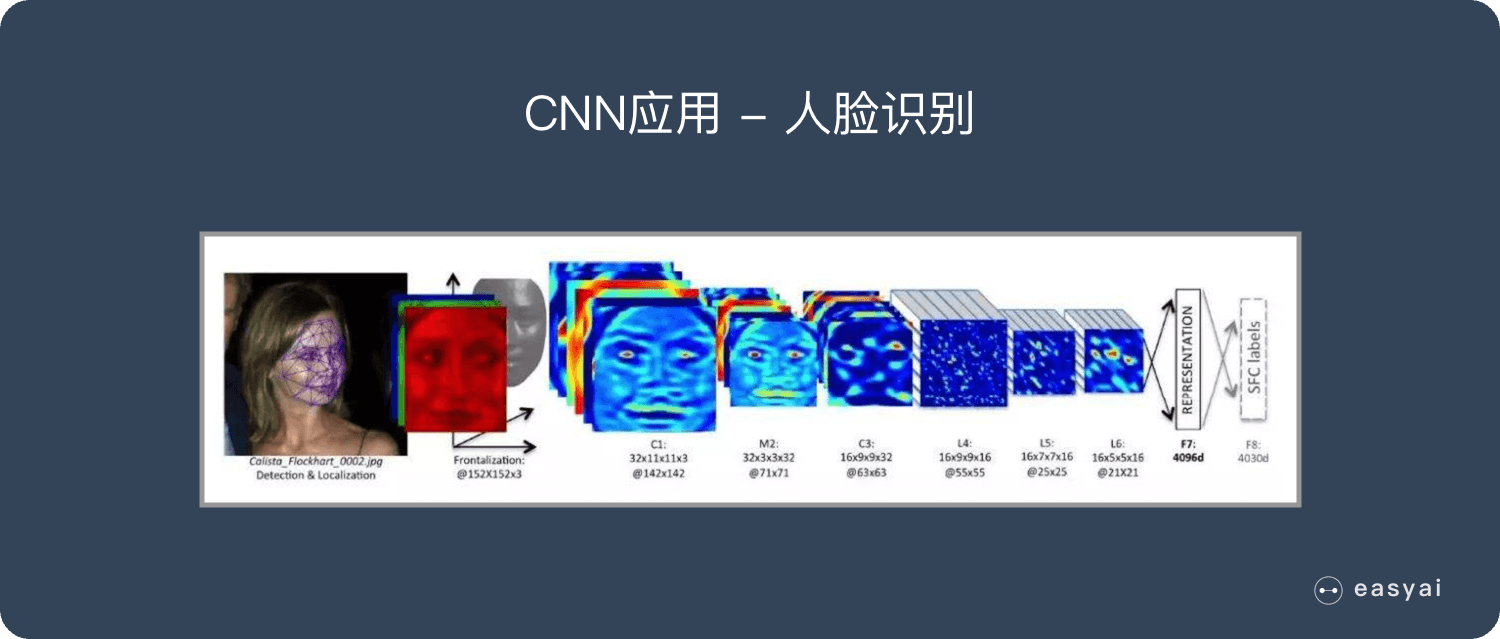 CNN Application - Face Recognition