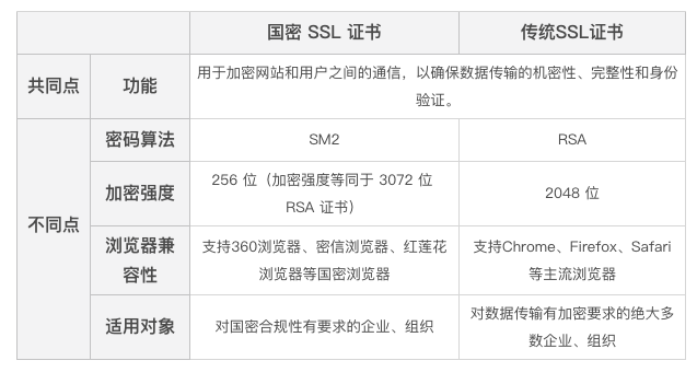 国密证书 VS 传统 SSL 证书，到底区别在哪？