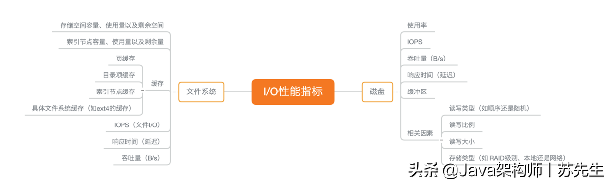 如何迅速分析出系统I/O的瓶颈在哪里？