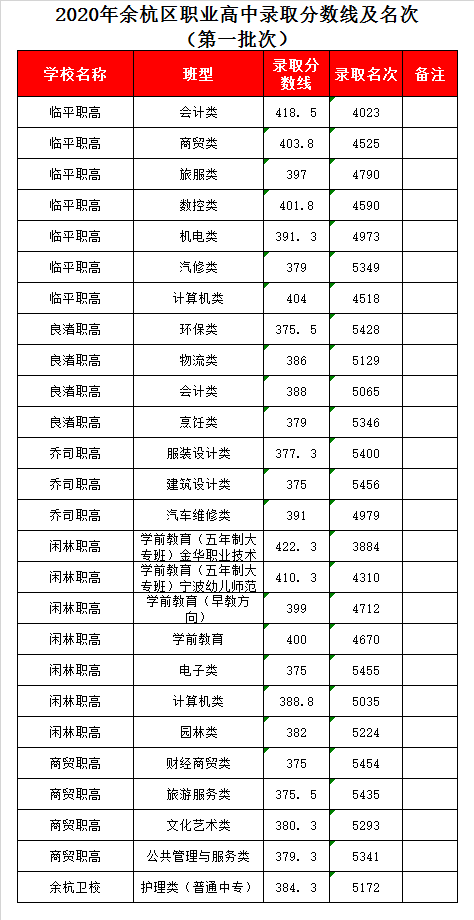 闲林职高计算机去年分数线,杭州市闲林职业高级中学录取分数线2020