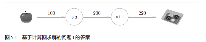 深度学习入门——误差反向传播