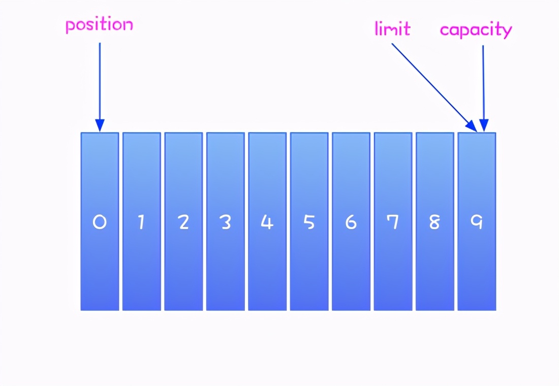 Netty series of notes: NIO core component Buffer