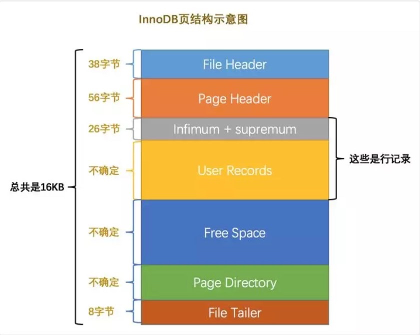 **InnoDB** 存储引擎数据页结构