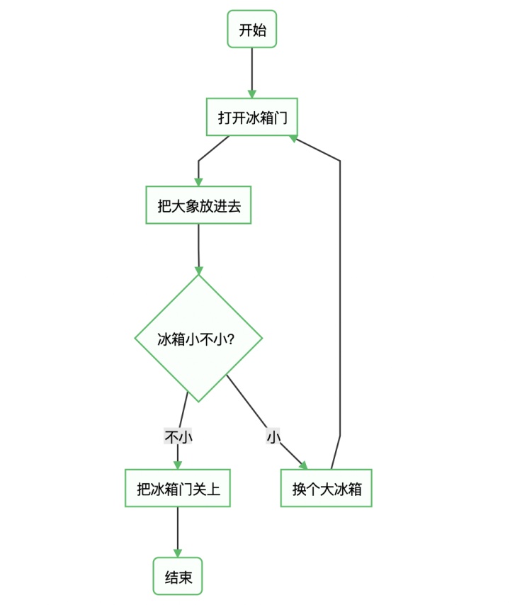 代码自动绘制流程图图片