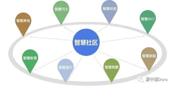 樓盤管理系統智慧社區解決方案智慧社區管理系統