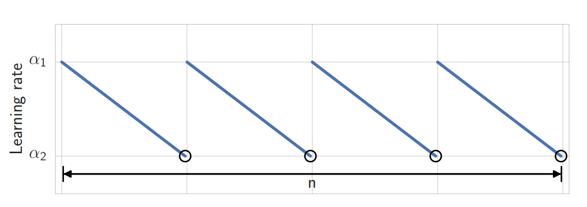 炼丹系列2: Stochastic Weight Averaging (SWA)  Exponential Moving Average(EMA)