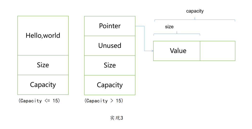 C++标准库中string的底层实现方式