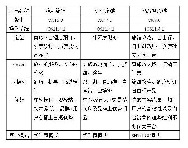 携程的需求分析