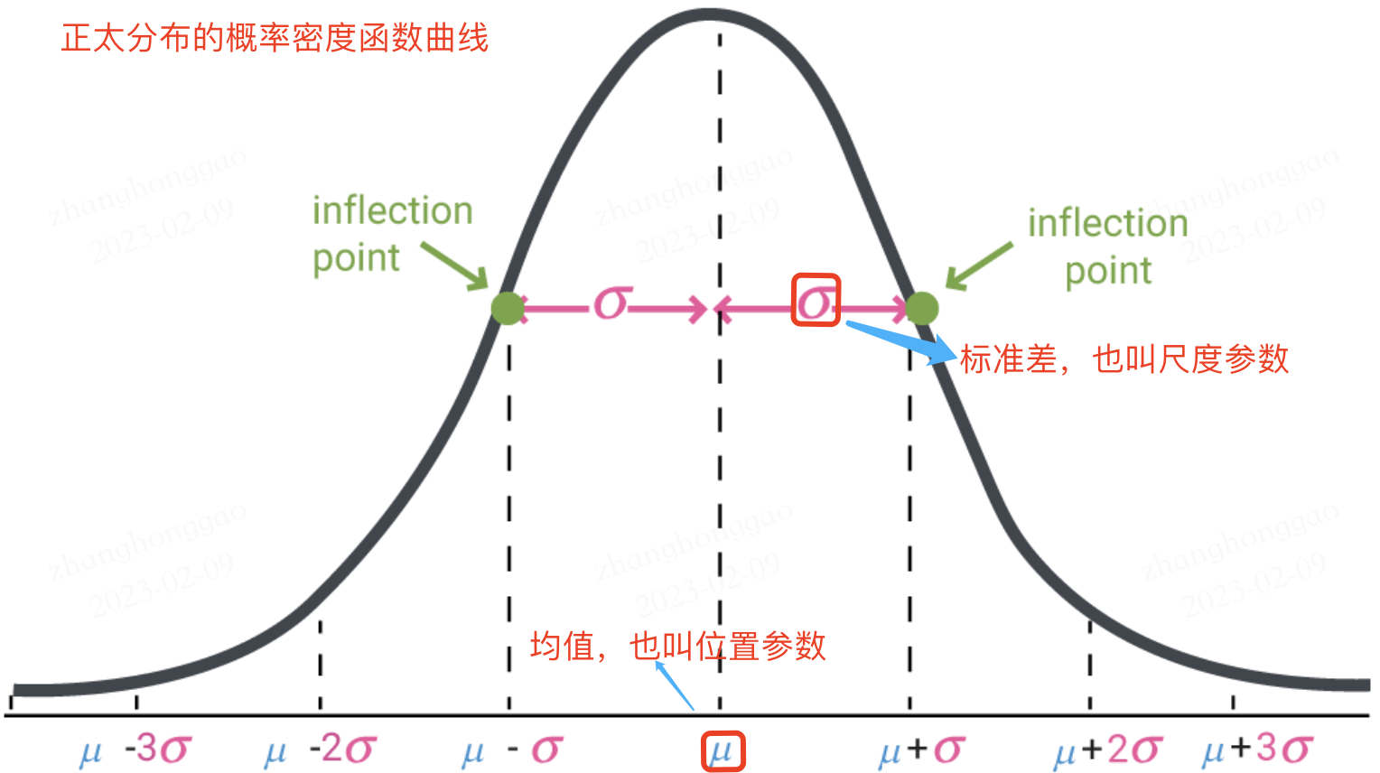 正太分布概率密度函数曲线