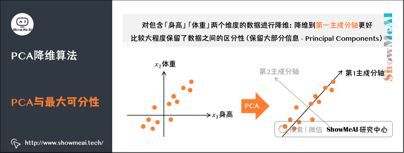 PCA降维算法; PCA与最大可分性; 14-1