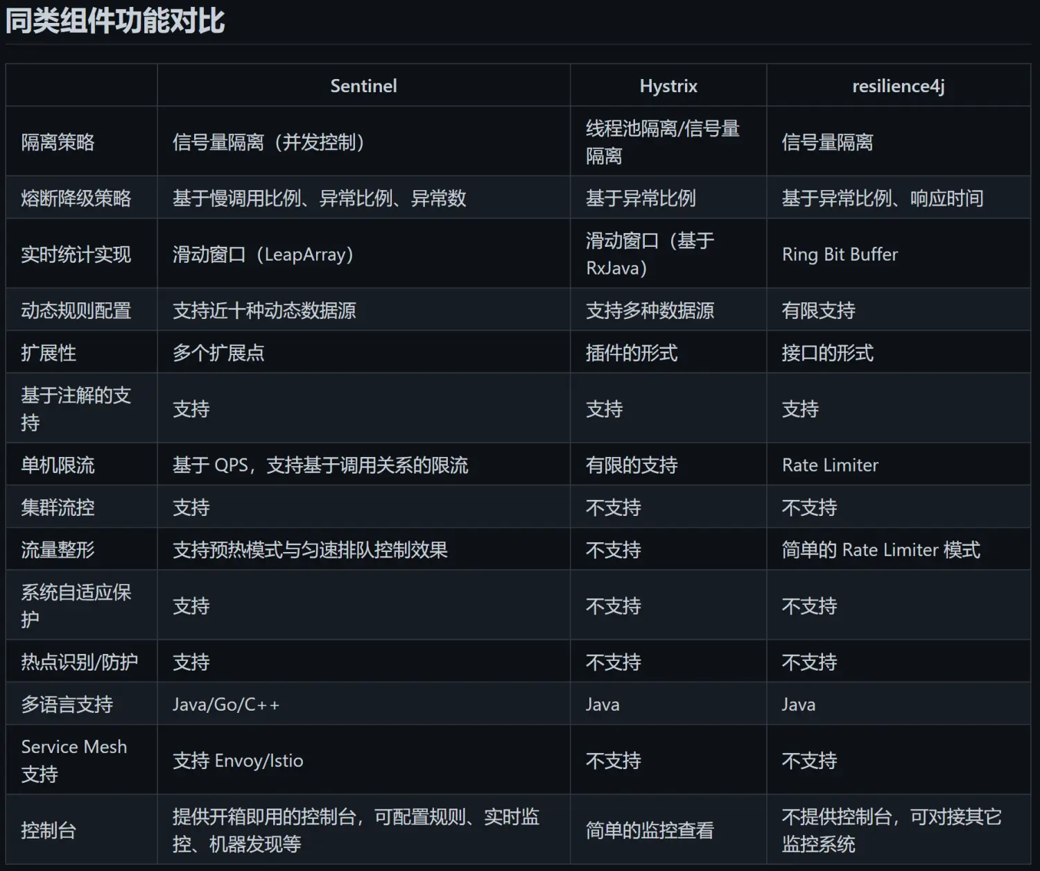 微服务流量控制组件Sentinel