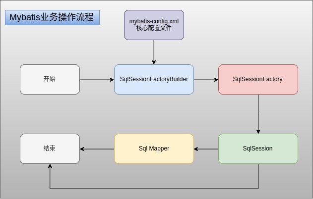 Mybatis basics-scope and life cycle - Programmer Sought