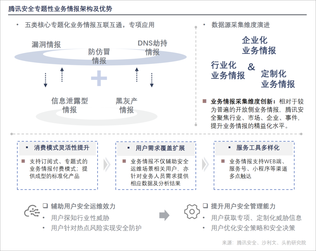 头豹研究院发布《2022年腾讯安全威胁情报能力中心分析报告》：助力企业掌握安全防御主动权