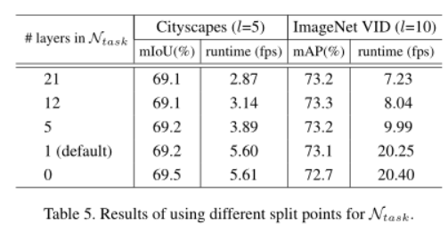 CVPR 2017|Deep Feature Flow for Video Recognition论文复现（pytorch版）