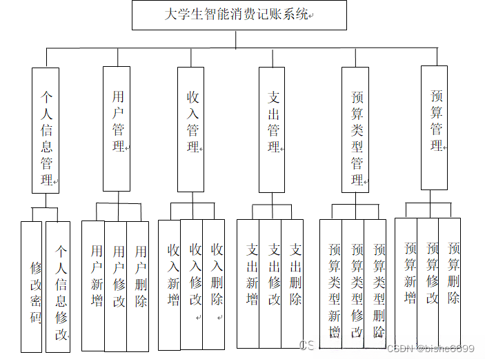 springboot205大学生智能消费记账系统的设计与实现6