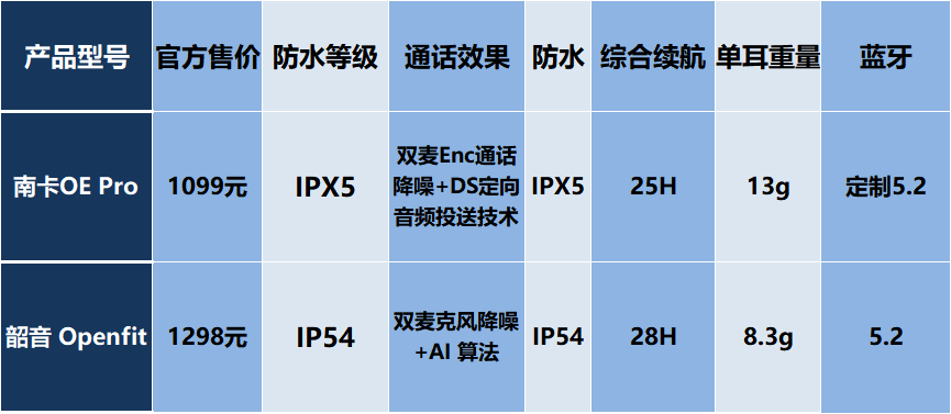 韶音open fit开放式耳机怎么样？和南卡OE Pro相比哪个值得入手的呢？