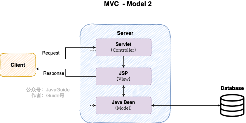 Spring学习 基础（三）MVC