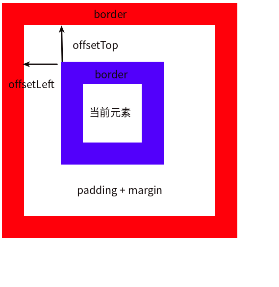元素 offset client scroll 相关属性简介_元素offset-CSDN博客