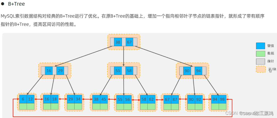 MySQL 进阶篇1.0 索引 SQL优化 视图 锁