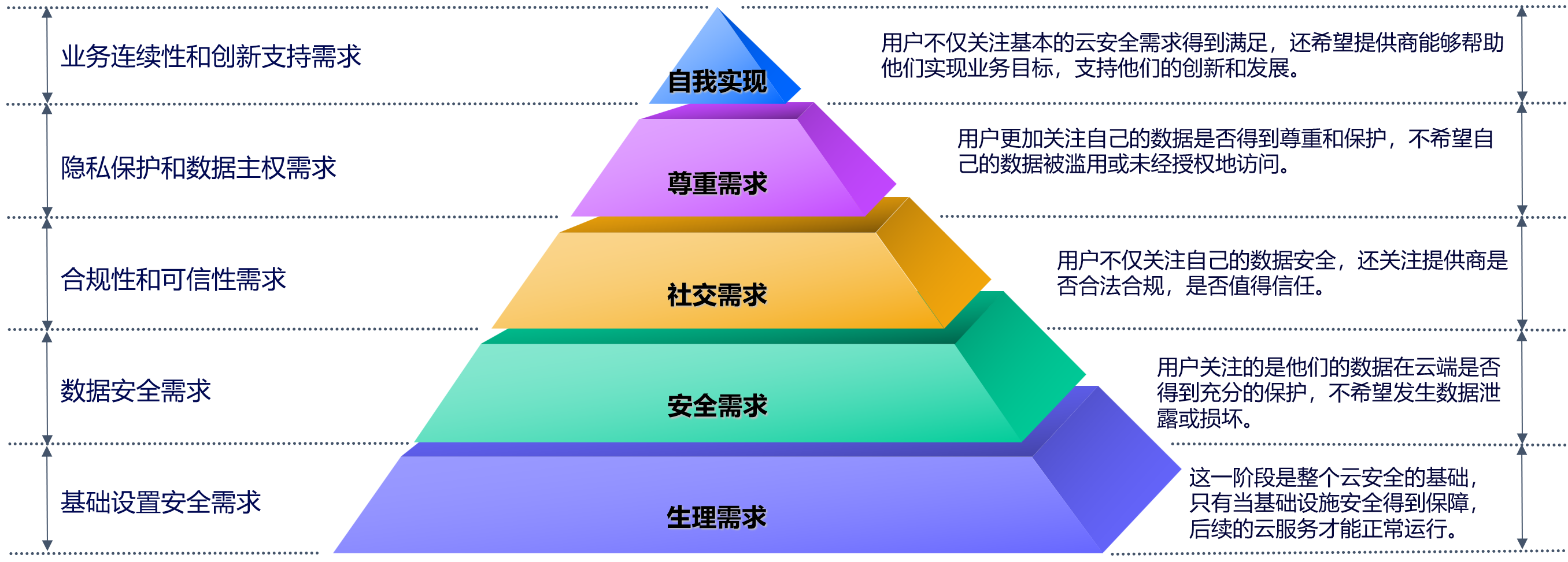 马斯洛需求层次模型分析之云安全浅谈